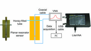 Diagram of the experimental setup including the planar resonator sensor