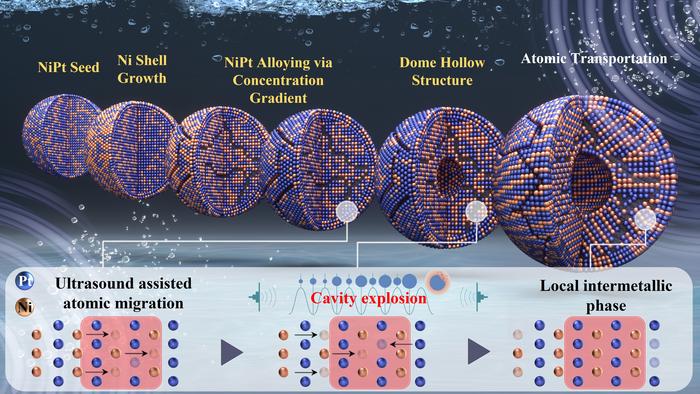Schematic Illustration of the Ultrasound-Assisted Synthesis Mechanism