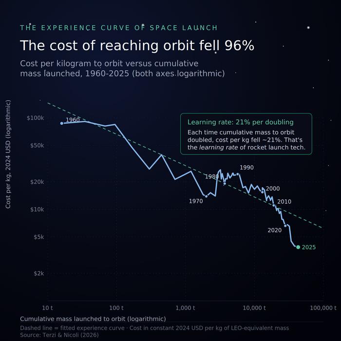 space_learning_curve