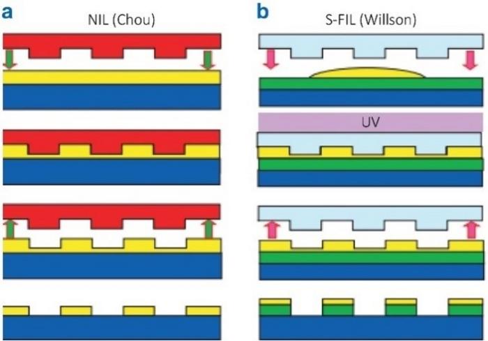 Basic imprinting type of nanoimprinting lithography