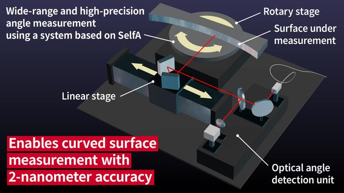 Non-contact measurement of absolute surface profile with 2-nanometer accuracy by measuring the local angle distribution of curved mirrors