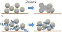 FLG Preserving the Degree of Separation between the Silicon Particles with Each Battery Charge Cycle