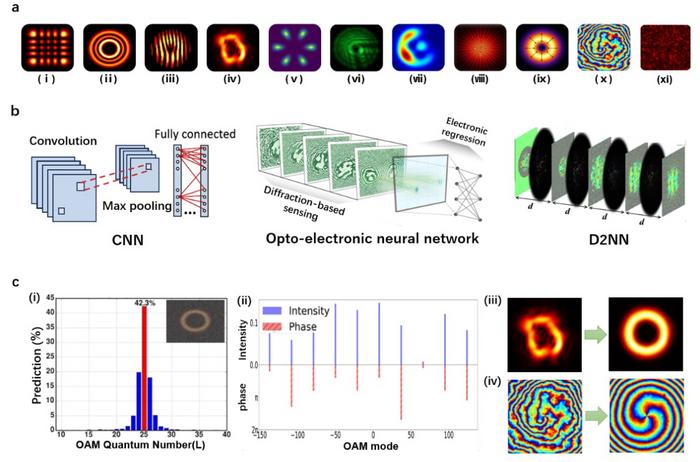 Fig. 2 Structured light recognition processes and capabilities.