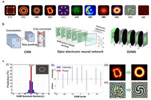 Fig. 2 Structured light recognition processes and capabilities.