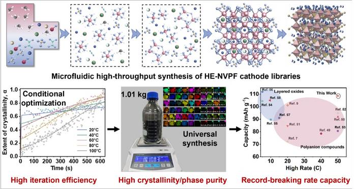 Microfluidic high-throughput optimization guides the continuous-flow synthesis of high-entropy sodium vanadium fluorophosphate, achieving record-high rate performance.