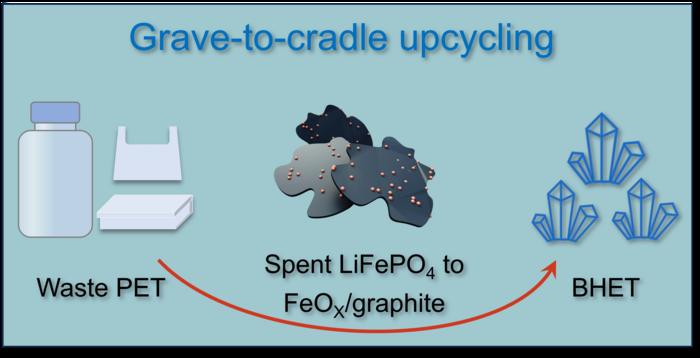 A grave-to-cradle strategy for co-upcycling spent LiFePO4 batteries and PET plastics into high-value BHET monomers via photothermal catalysis.