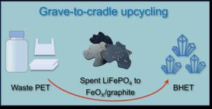 A grave-to-cradle strategy for co-upcycling spent LiFePO4 batteries and PET plastics into high-value BHET monomers via photothermal catalysis.