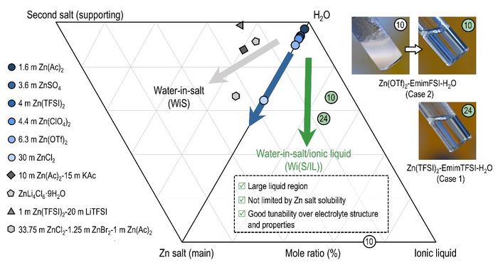 Schematic of a combined ternary phase diagram (in mole fraction) of WiS and Wi(S/IL) Zn electrolytes.