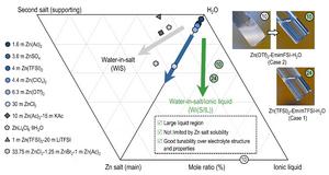 Schematic of a combined ternary phase diagram (in mole fraction) of WiS and Wi(S/IL) Zn electrolytes.