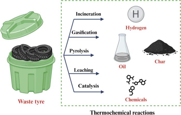 Sustainable transformation of end-of-life tyres into value-added products using thermochemical processes