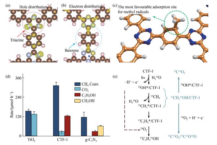 Catalyst structure, photocatalytic performance, and catalytic pathway