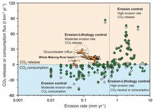 Impact of erosion on the CO2 balance