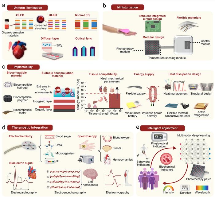 Figure 2 Advanced strategies to address challenges in clinical applications of phototherapy.