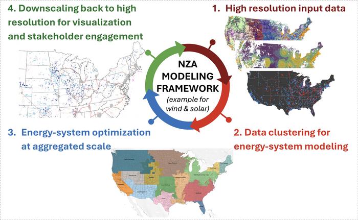 The NZA modeling framework for more transparent, high-resolution, stakeholder-engaged energy-transition decision-support