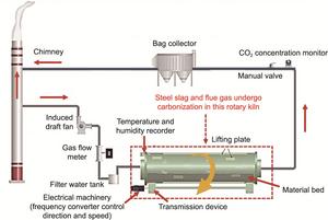 Schematic diagram of the carbon fixation reactor and CO2 transmission pathway.