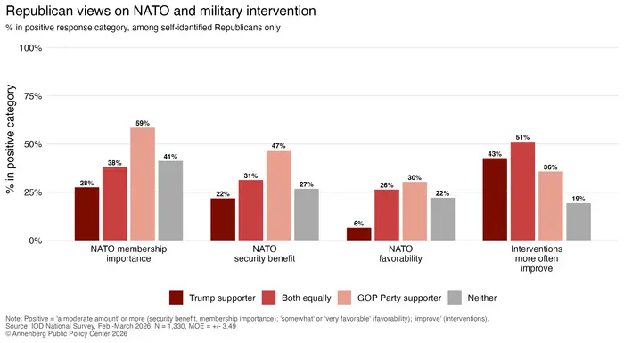 Republican views on NATO and military intervention