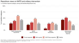 Republican views on NATO and military intervention