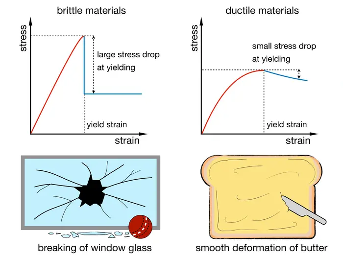 Breaking vs. smooth deformation: The two ways glasses fail