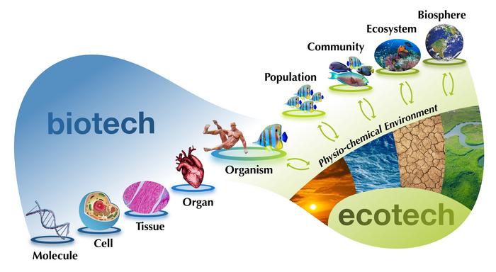 Biotech to Ecotech