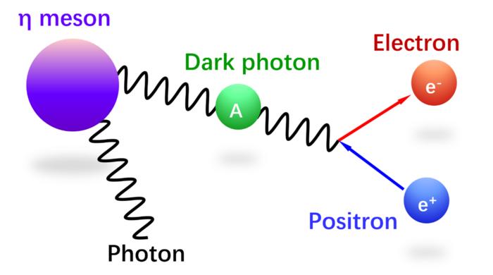 Schematic representation of a rare η meson decay process coupled with dark photon intermediate state.