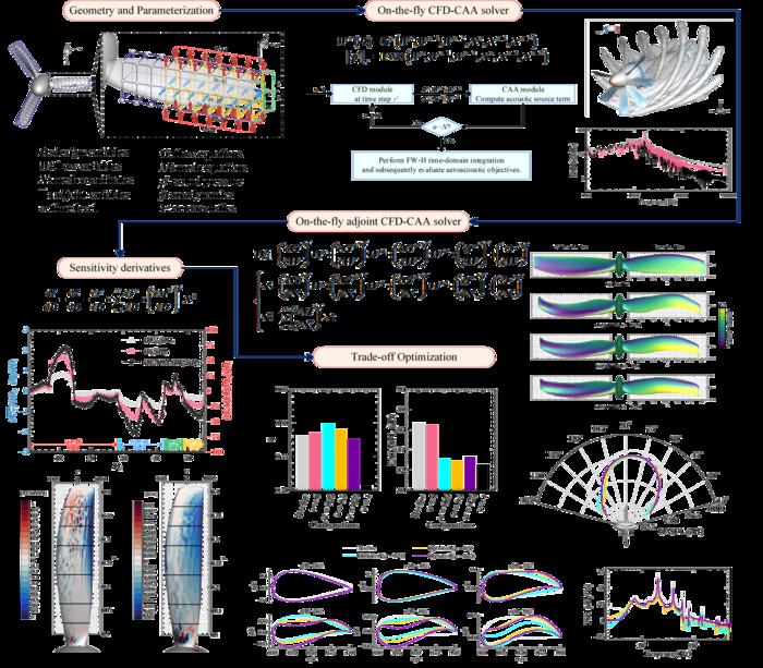 The framework and application of unsteady adjoint-based aerodynamic and aeroacoustic optimization methodology for propellers.