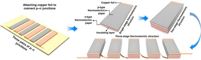 Planar and Multilayer-Stacked Bi2Te3/HPMC@paper Flexible Thermoelectric Generators for Wearable Energy Harvesting
