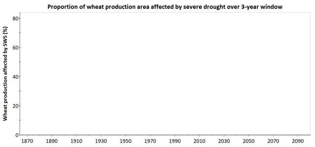 Water Scarcity Events Could Impact Multiple Key Wheat-Growing Regions at Once (3 of 4)