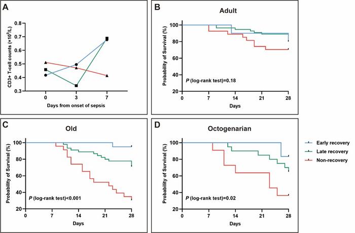 Investigating the early dynamic changes in peripheral lymphocyte subsets following sepsis