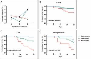 Investigating the early dynamic changes in peripheral lymphocyte subsets following sepsis