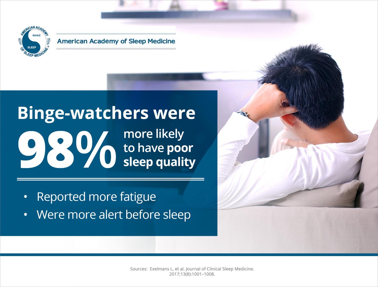 Binge-Watching Associated with Poor Sleep for Young Adults