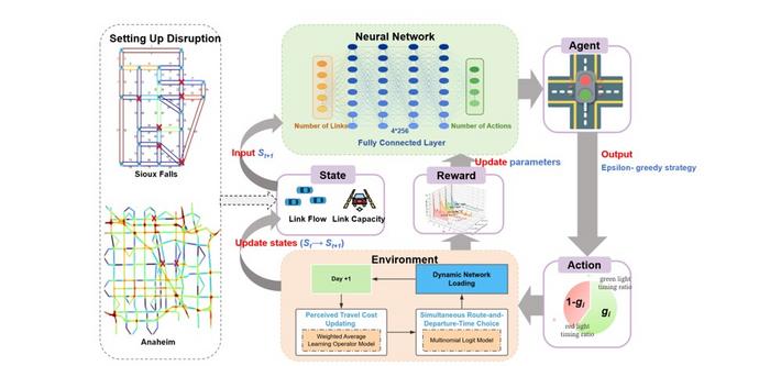 DQN-based resilient traffic signal control.