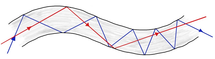 Light rays in an optical fibre