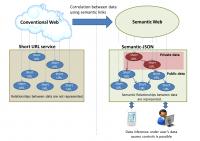 The Semantic-JSON Concept