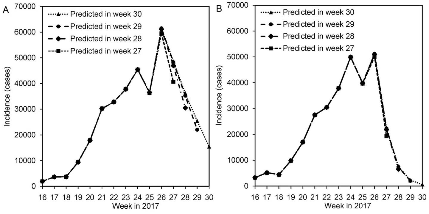 Incidence Cases by Time