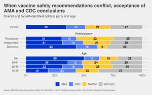 When vaccine safety recommendations conflict: Acceptance of AMA and CDC recommendations