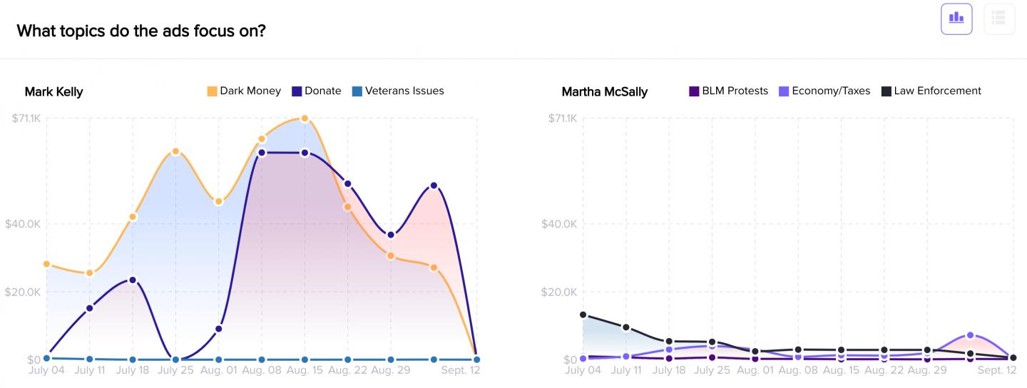 Ad Observatory tracking measures Facebook political ads by topic
