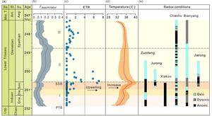 Changes in nitrate availability (fassimilator), upwelling intensity, temperature, and redox conditions in South China during the Early Triassic