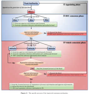 Figure 3 Specific process of the improved consensus mechanism.