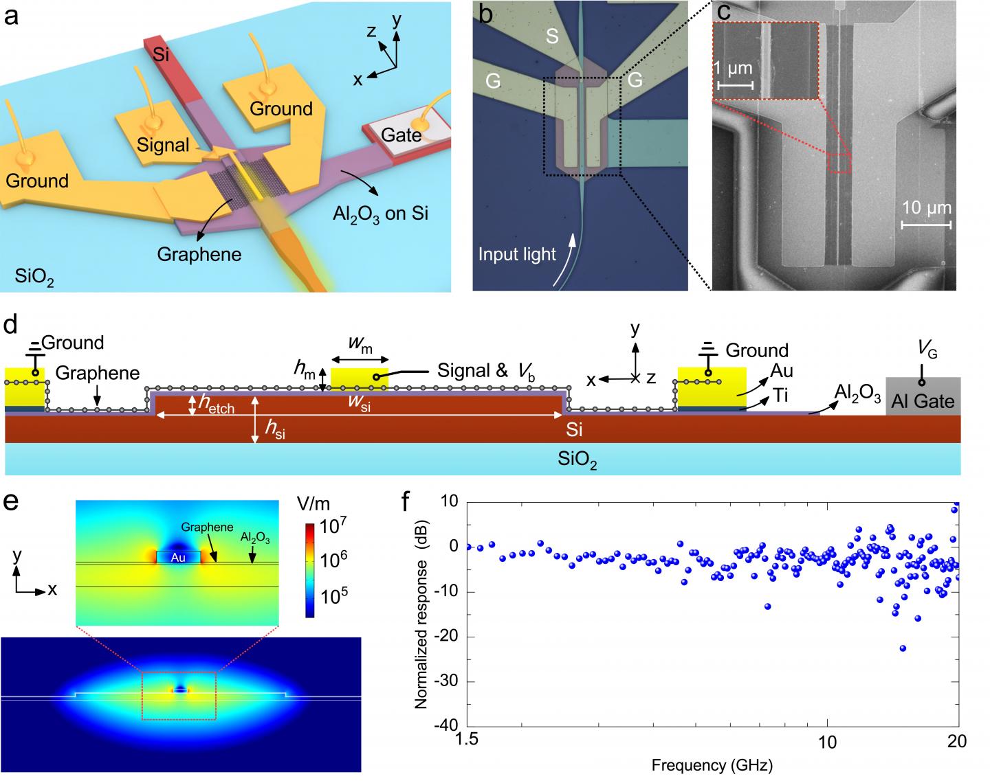 Structures, mode property, and high frequency response of the present silicon-graphene hybrid plasmonic waveguide photodetector.