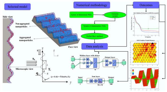 Machine learning analysis of oscillatory-turbulent heat transfer using carbon-based diamond nanofluids over MHD nonlinear wavy surfaces