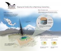 HAWC Infographic