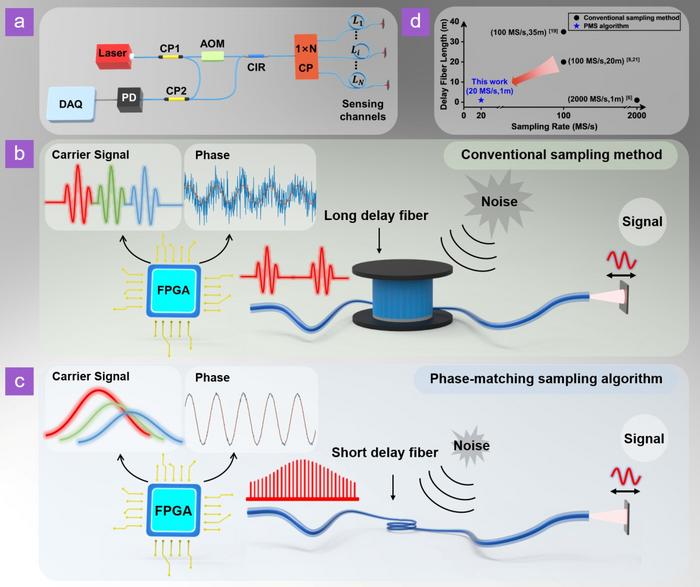 Schematic diagram of a typical TDM interferometric sensing system