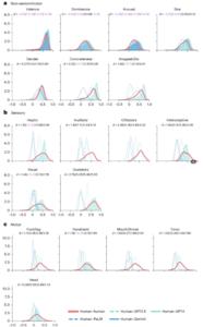 PolyU-led research reveals that sensory and motor inputs help large language models represent complex concepts