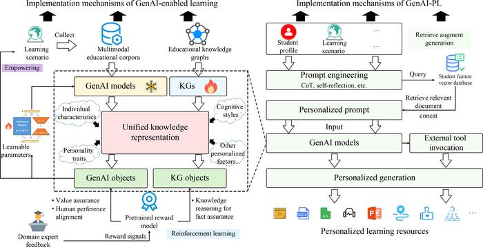 Figure 1. The implementation mechanism of GenAI in empowering learning. CoT: chain of through; GenAI: generative artificial intelligence; KG: knowledge reasoning; PL: personalized learning.