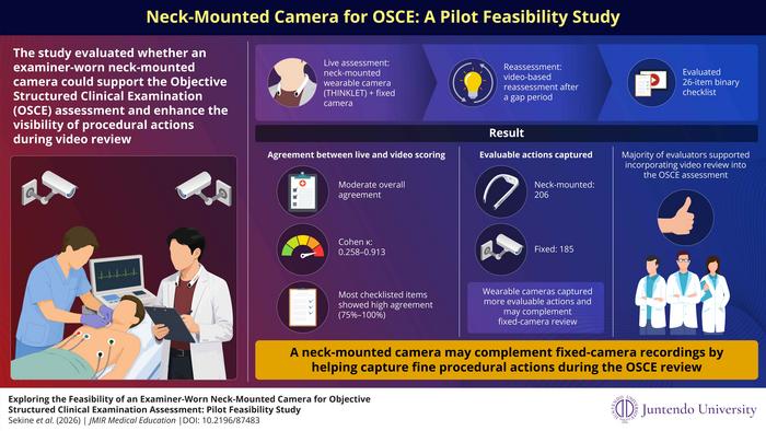 Wearable Neck-Mounted Camera Offers New Perspective for OSCE Assessment