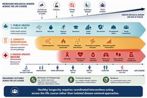 Public health in the age of longevity interventions: from prevention to system-wide resilience
