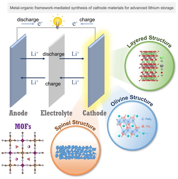 The progress and promise for metal-organic framework-mediated synthesis of lithium-ion battery cathode materials