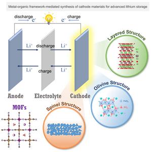 The progress and promise for metal-organic framework-mediated synthesis of lithium-ion battery cathode materials