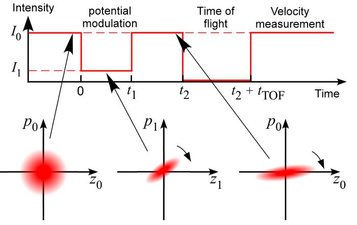 Overview of the experimental procedure to realize quantum squeezing