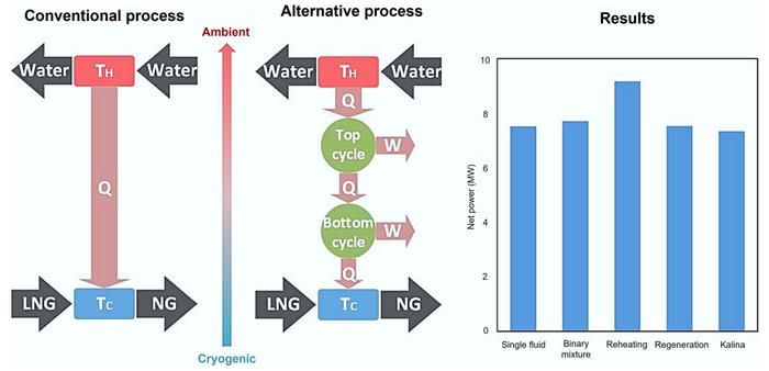 Enhancements and optimization of LNG cold energy recovery via advanced binary working fluid power cycle systems